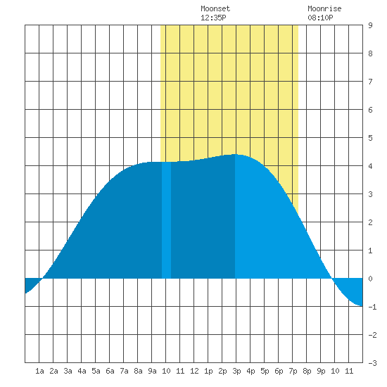 Cape Chunu tide chart for Monday, October 30, 2023