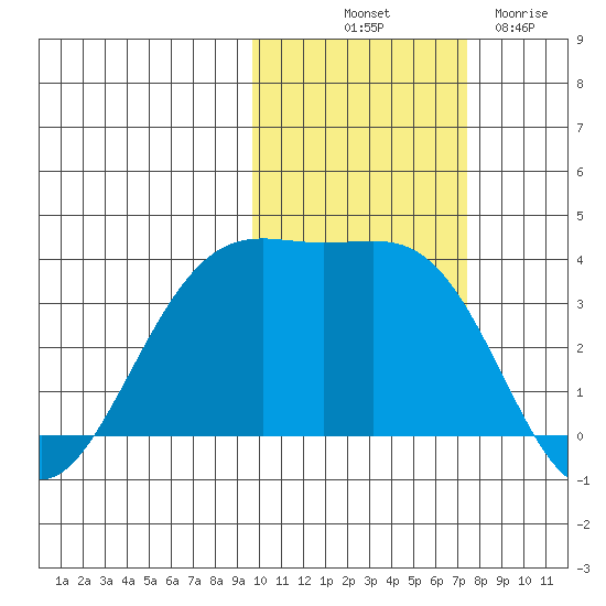 Cape Chunu tide chart for Tuesday, October 31, 2023