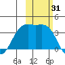 Cape Chunu tide chart for Tuesday, October 31, 2023