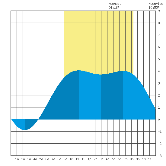 Cape Chunu tide chart for Wednesday, October 4, 2023