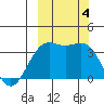 Cape Chunu tide chart for Wednesday, October 4, 2023