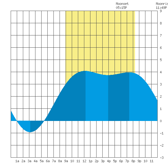 Cape Chunu tide chart for Thursday, October 5, 2023