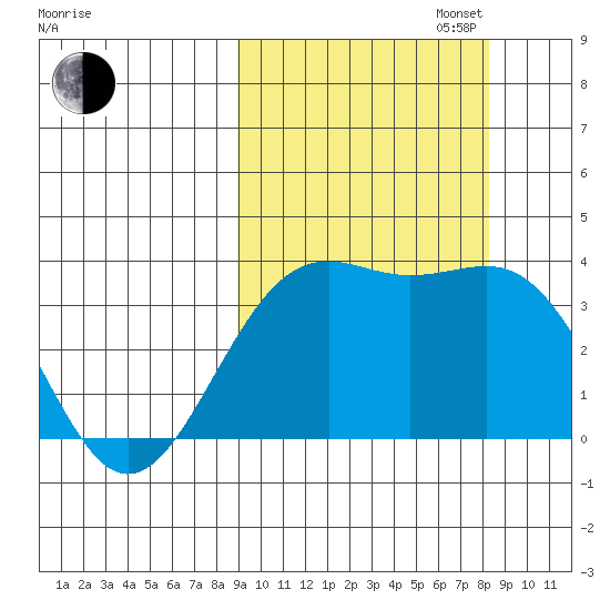 Cape Chunu tide chart for Friday, October 6, 2023