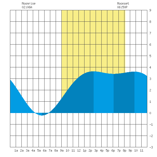 Cape Chunu tide chart for Sunday, October 8, 2023