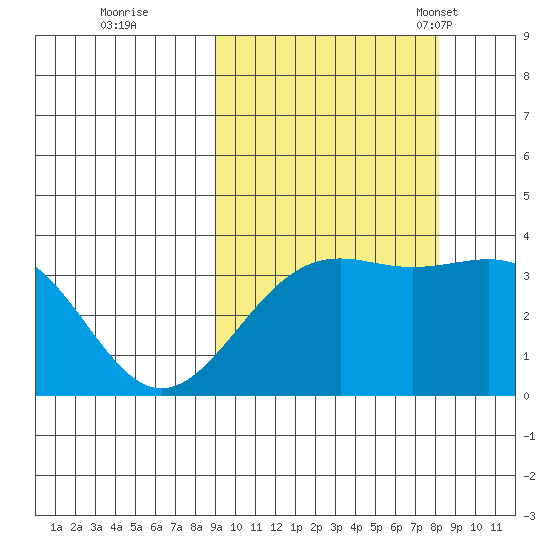 Cape Chunu tide chart for Monday, October 9, 2023
