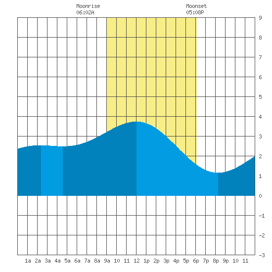 Cape Chunu tide chart for Friday, November 10, 2023