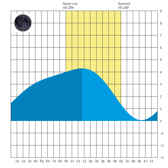 Cape Chunu tide chart for Sunday, November 12, 2023