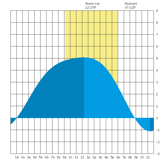 Cape Chunu tide chart for Wednesday, November 15, 2023