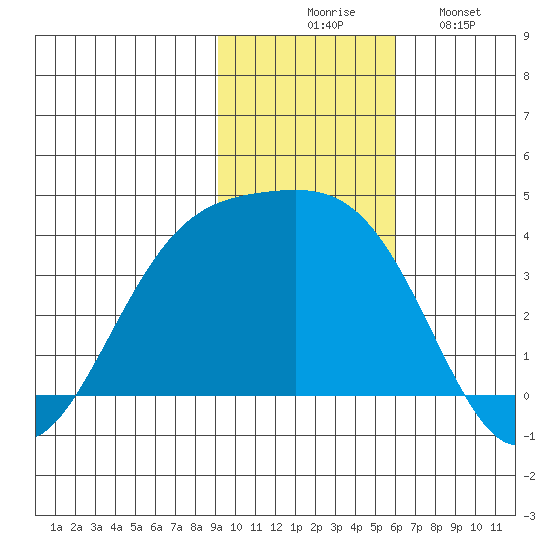 Cape Chunu tide chart for Thursday, November 16, 2023