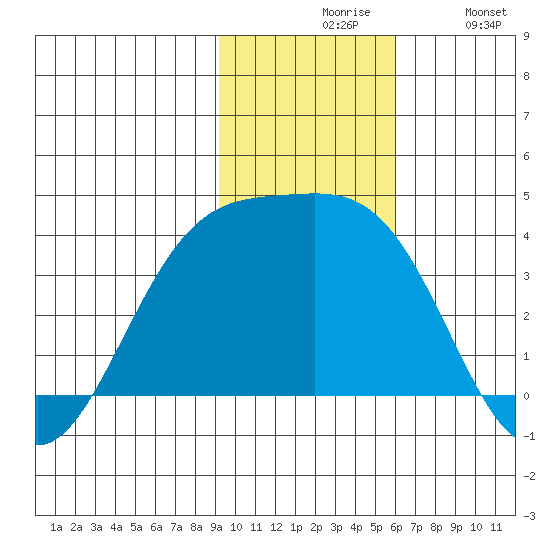 Cape Chunu tide chart for Friday, November 17, 2023