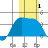 Cape Chunu tide chart for Wednesday, November 1, 2023