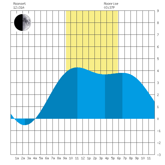 Cape Chunu tide chart for Monday, November 20, 2023