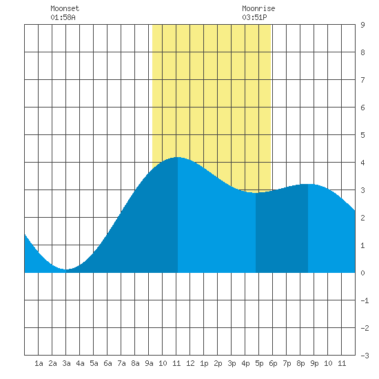 Cape Chunu tide chart for Tuesday, November 21, 2023