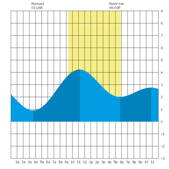 Cape Chunu tide chart for Wednesday, November 22, 2023