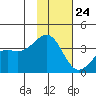 Cape Chunu tide chart for Friday, November 24, 2023