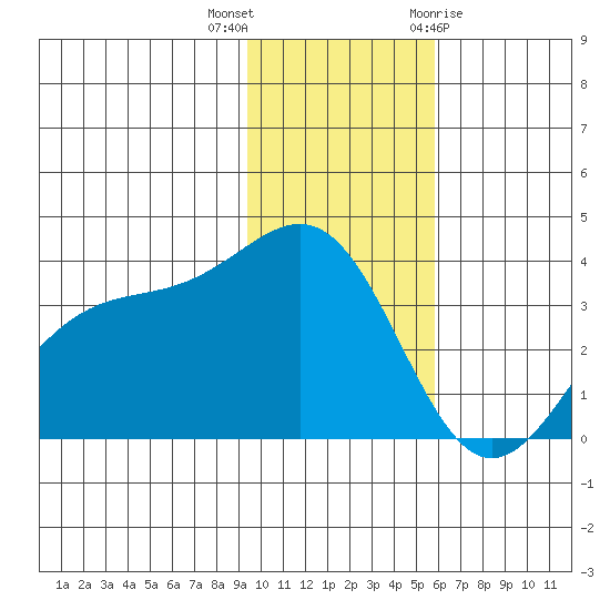 Cape Chunu tide chart for Saturday, November 25, 2023