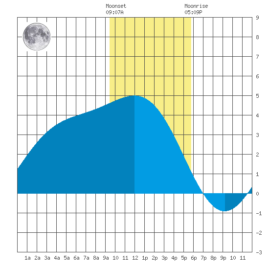 Cape Chunu tide chart for Sunday, November 26, 2023
