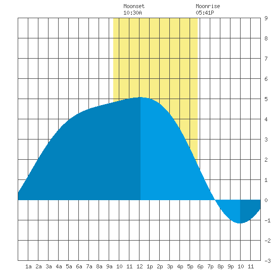 Cape Chunu tide chart for Monday, November 27, 2023