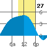 Cape Chunu tide chart for Monday, November 27, 2023