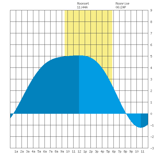 Cape Chunu tide chart for Tuesday, November 28, 2023