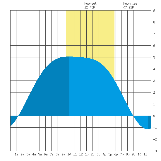 Cape Chunu tide chart for Wednesday, November 29, 2023