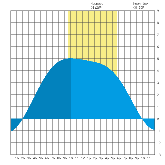 Cape Chunu tide chart for Thursday, November 30, 2023
