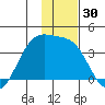 Cape Chunu tide chart for Thursday, November 30, 2023