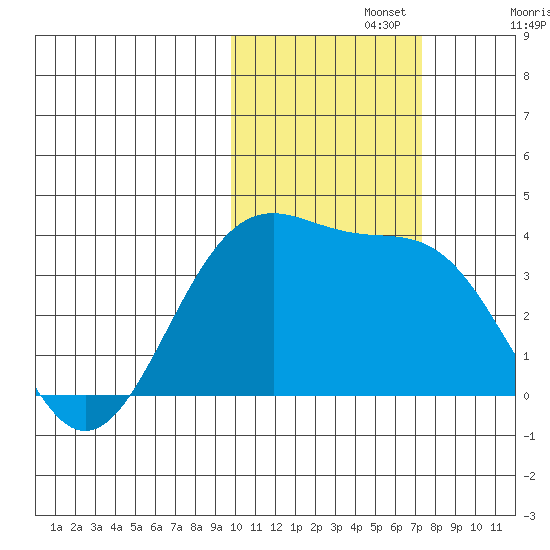 Cape Chunu tide chart for Friday, November 3, 2023