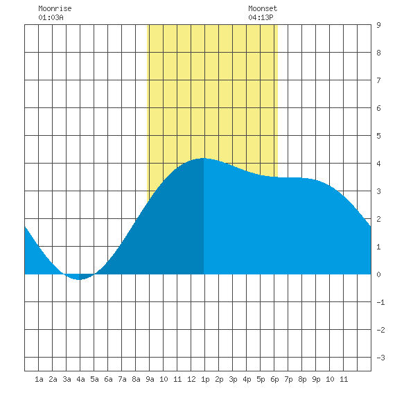 Cape Chunu tide chart for Sunday, November 5, 2023
