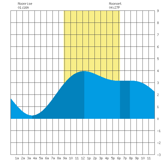 Cape Chunu tide chart for Monday, November 6, 2023