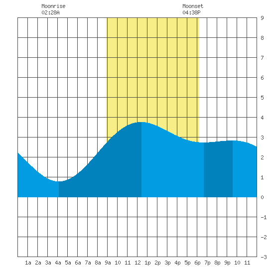 Cape Chunu tide chart for Tuesday, November 7, 2023