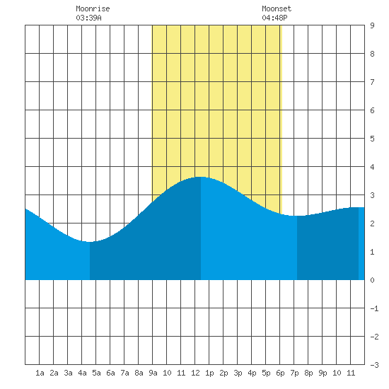 Cape Chunu tide chart for Wednesday, November 8, 2023