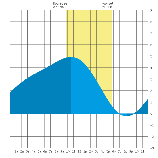Cape Chunu tide chart for Sunday, December 10, 2023