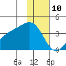 Cape Chunu tide chart for Sunday, December 10, 2023
