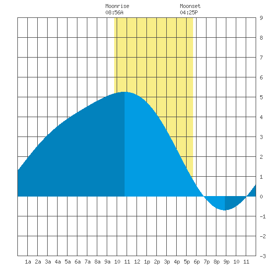 Cape Chunu tide chart for Monday, December 11, 2023