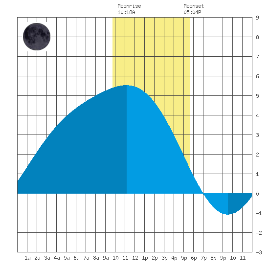 Cape Chunu tide chart for Tuesday, December 12, 2023