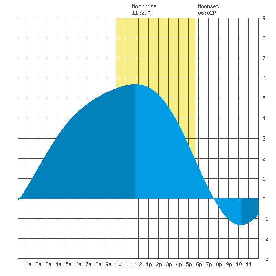 Cape Chunu tide chart for Wednesday, December 13, 2023