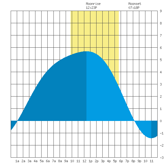 Cape Chunu tide chart for Thursday, December 14, 2023