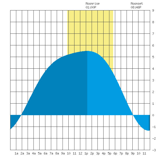 Cape Chunu tide chart for Friday, December 15, 2023