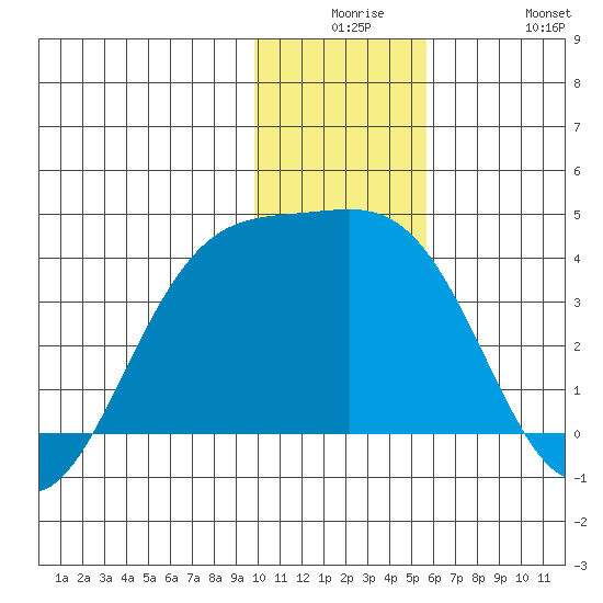 Cape Chunu tide chart for Saturday, December 16, 2023