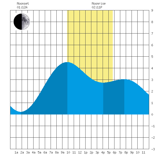 Cape Chunu tide chart for Tuesday, December 19, 2023