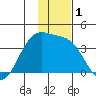 Cape Chunu tide chart for Friday, December 1, 2023
