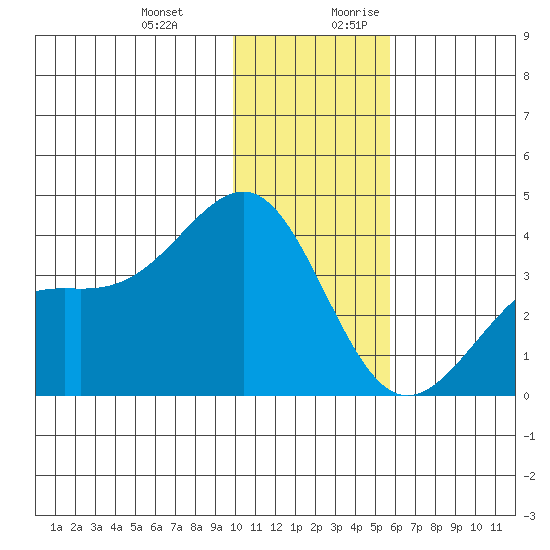 Cape Chunu tide chart for Friday, December 22, 2023