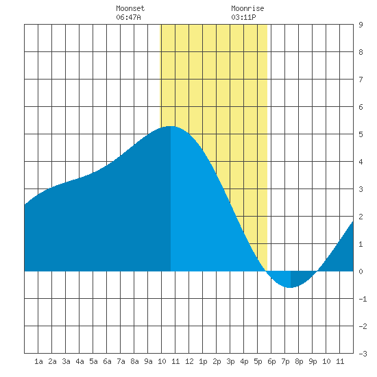 Cape Chunu tide chart for Saturday, December 23, 2023
