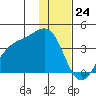 Cape Chunu tide chart for Sunday, December 24, 2023