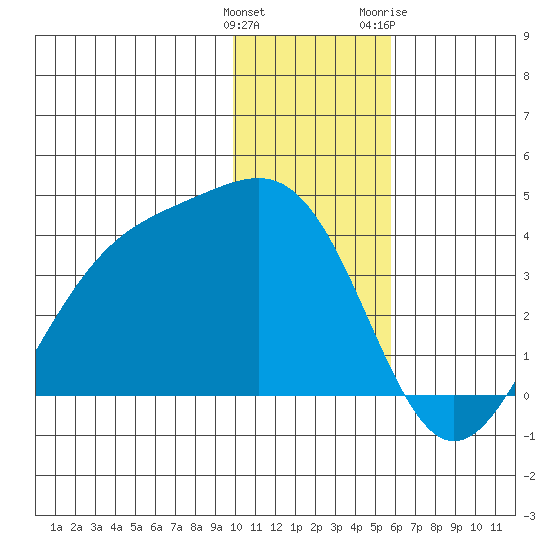 Cape Chunu tide chart for Monday, December 25, 2023