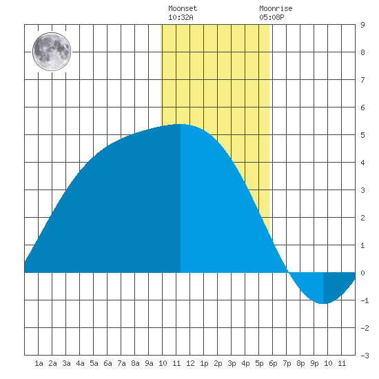 Cape Chunu tide chart for Tuesday, December 26, 2023