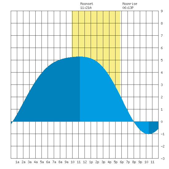 Cape Chunu tide chart for Wednesday, December 27, 2023