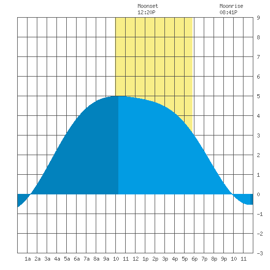 Cape Chunu tide chart for Friday, December 29, 2023