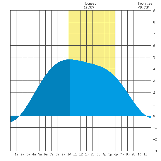 Cape Chunu tide chart for Saturday, December 30, 2023